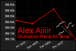 Total Graph of Alex Aiiiir