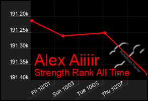 Total Graph of Alex Aiiiir