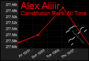 Total Graph of Alex Aiiiir