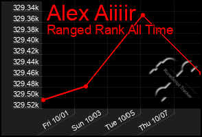 Total Graph of Alex Aiiiir