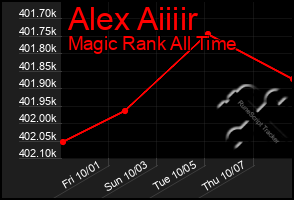 Total Graph of Alex Aiiiir