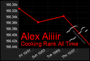 Total Graph of Alex Aiiiir