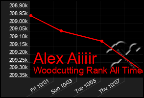 Total Graph of Alex Aiiiir