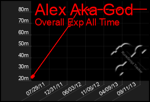 Total Graph of Alex Aka God