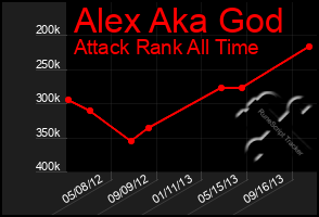 Total Graph of Alex Aka God