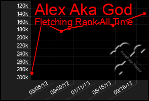 Total Graph of Alex Aka God