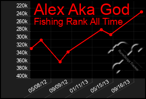 Total Graph of Alex Aka God