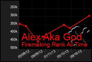 Total Graph of Alex Aka God