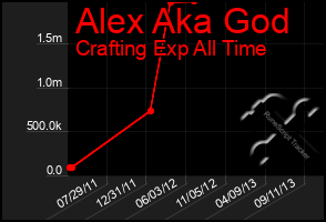 Total Graph of Alex Aka God