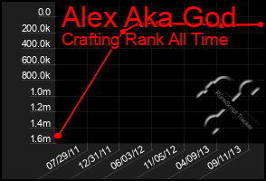 Total Graph of Alex Aka God