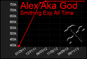 Total Graph of Alex Aka God