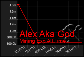 Total Graph of Alex Aka God