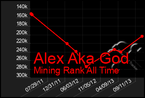 Total Graph of Alex Aka God