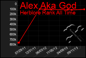 Total Graph of Alex Aka God