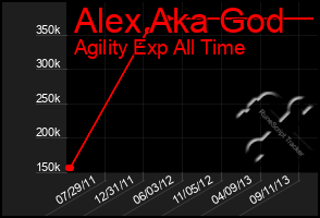 Total Graph of Alex Aka God