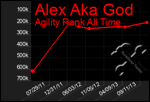 Total Graph of Alex Aka God