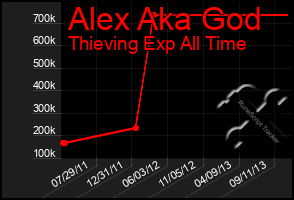 Total Graph of Alex Aka God