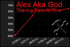 Total Graph of Alex Aka God