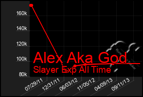 Total Graph of Alex Aka God