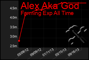 Total Graph of Alex Aka God