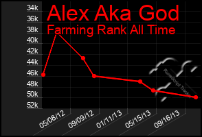 Total Graph of Alex Aka God