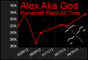 Total Graph of Alex Aka God