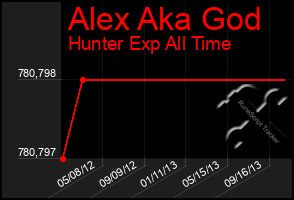 Total Graph of Alex Aka God