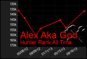 Total Graph of Alex Aka God