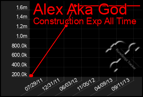 Total Graph of Alex Aka God