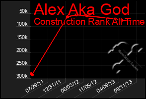 Total Graph of Alex Aka God