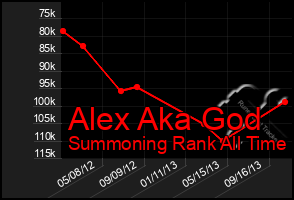 Total Graph of Alex Aka God