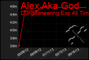 Total Graph of Alex Aka God