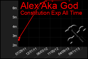 Total Graph of Alex Aka God