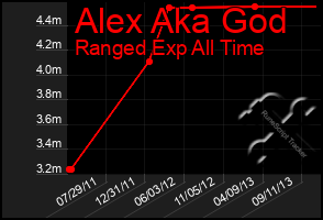 Total Graph of Alex Aka God