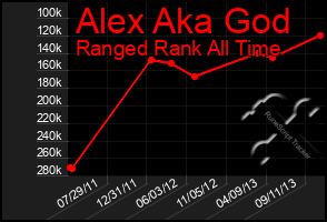 Total Graph of Alex Aka God