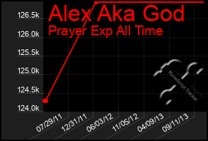 Total Graph of Alex Aka God