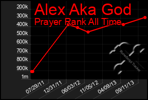 Total Graph of Alex Aka God