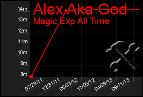 Total Graph of Alex Aka God