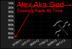 Total Graph of Alex Aka God