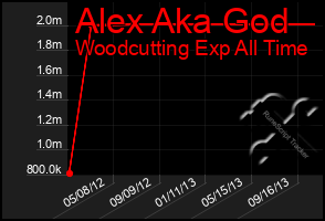 Total Graph of Alex Aka God