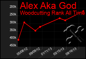 Total Graph of Alex Aka God