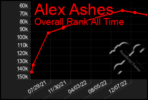 Total Graph of Alex Ashes