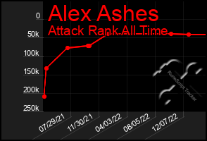 Total Graph of Alex Ashes