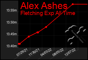 Total Graph of Alex Ashes