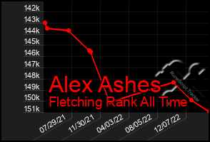 Total Graph of Alex Ashes