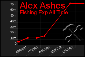 Total Graph of Alex Ashes