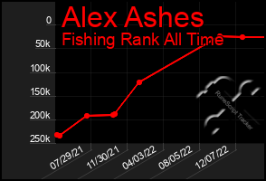 Total Graph of Alex Ashes