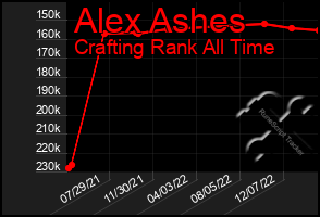 Total Graph of Alex Ashes