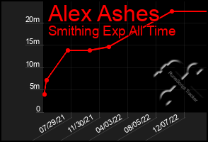 Total Graph of Alex Ashes