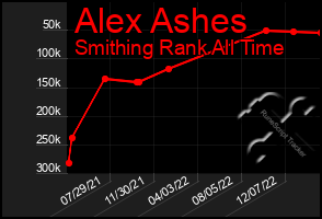 Total Graph of Alex Ashes